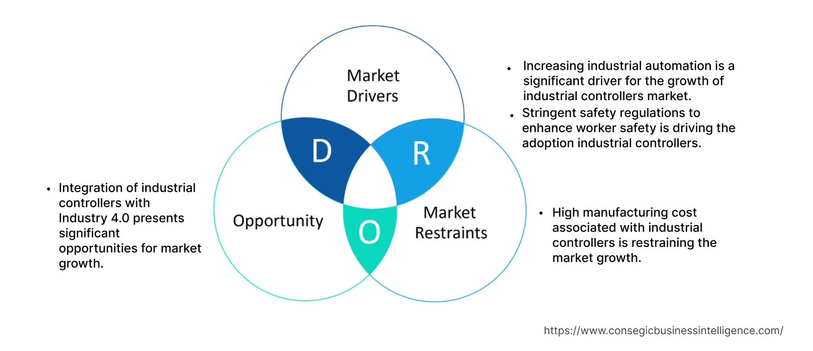 Industrial Controllers Market  Dynamics