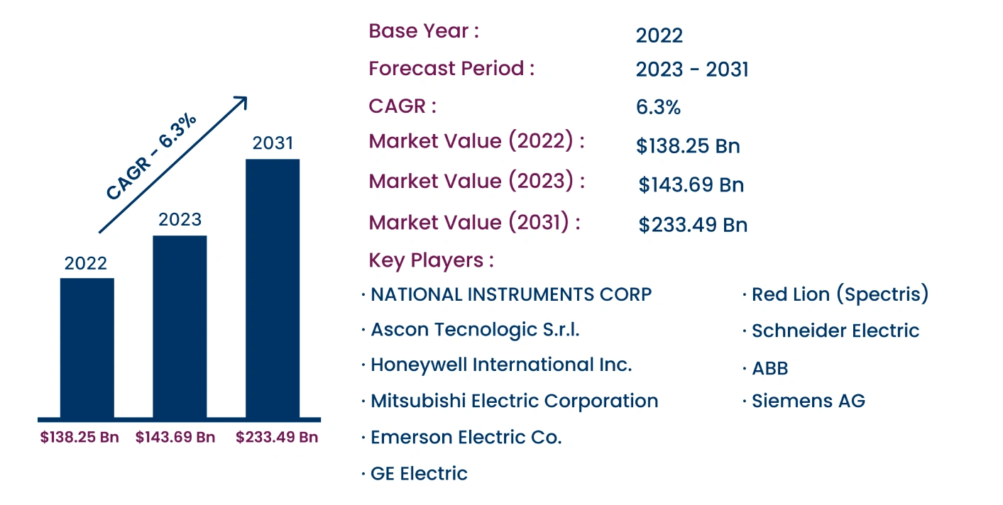 Global Industrial Controllers Market