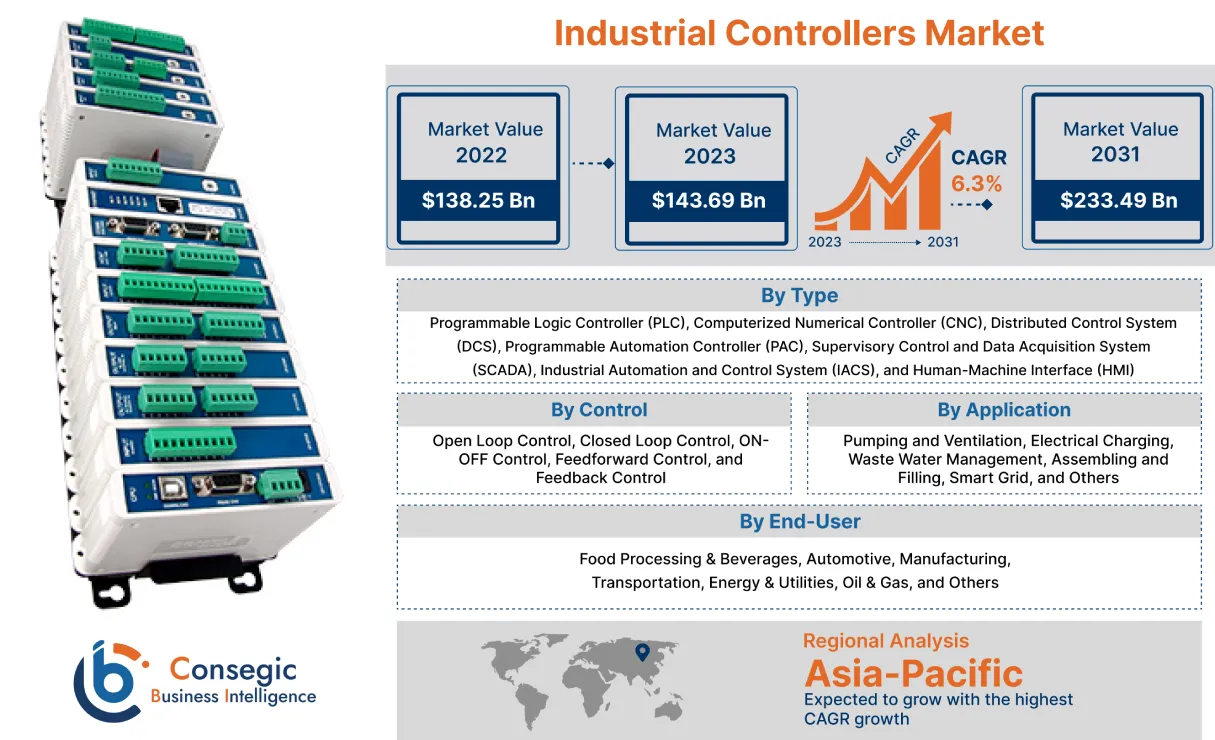 Industrial Controllers Market 