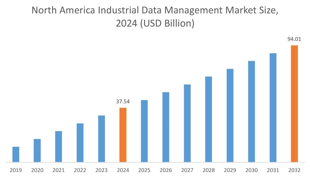 Industrial Data Management Market By Region