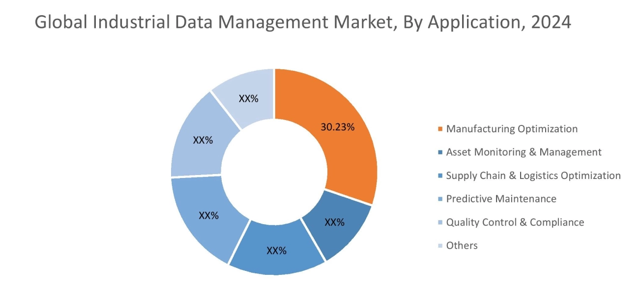Industrial Data Management Market By Application