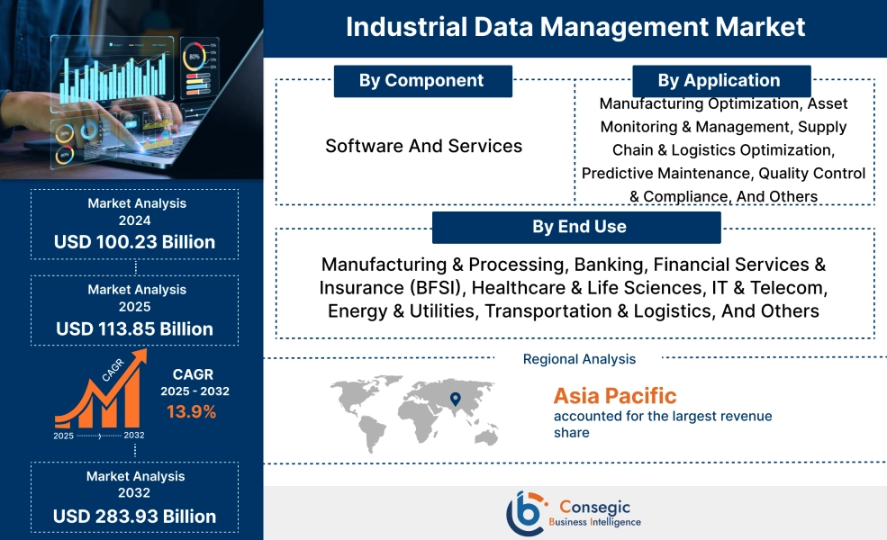 Industrial Data Management Market