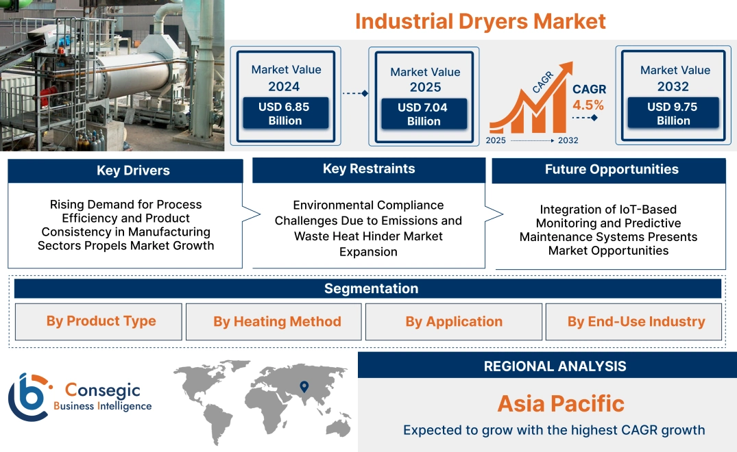 Industrial Dryers Market Industrial Dryers Market