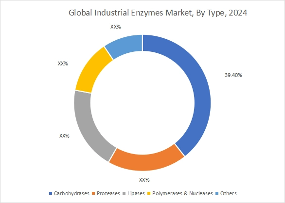 Industrial Enzymes Market By Type Industrial Enzymes Market By Type