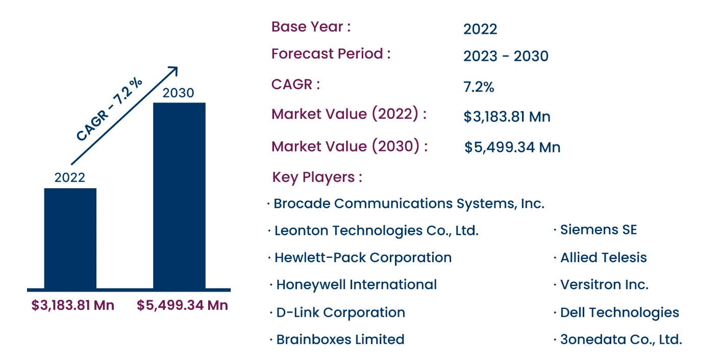 Global Industrial Ethernet Switch Market