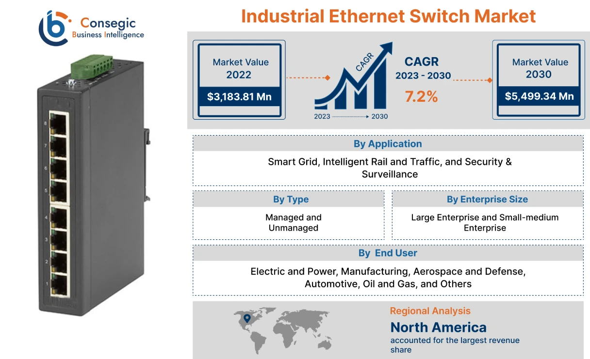 Industrial Ethernet Switch Market 