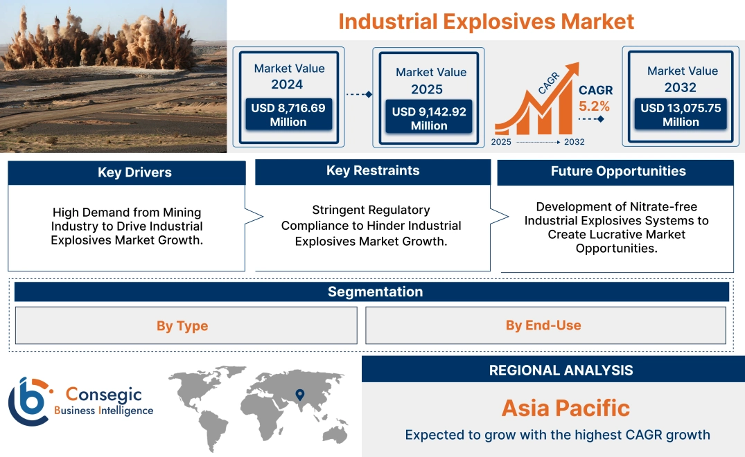 Industrial Explosives Market Industrial Explosives Market