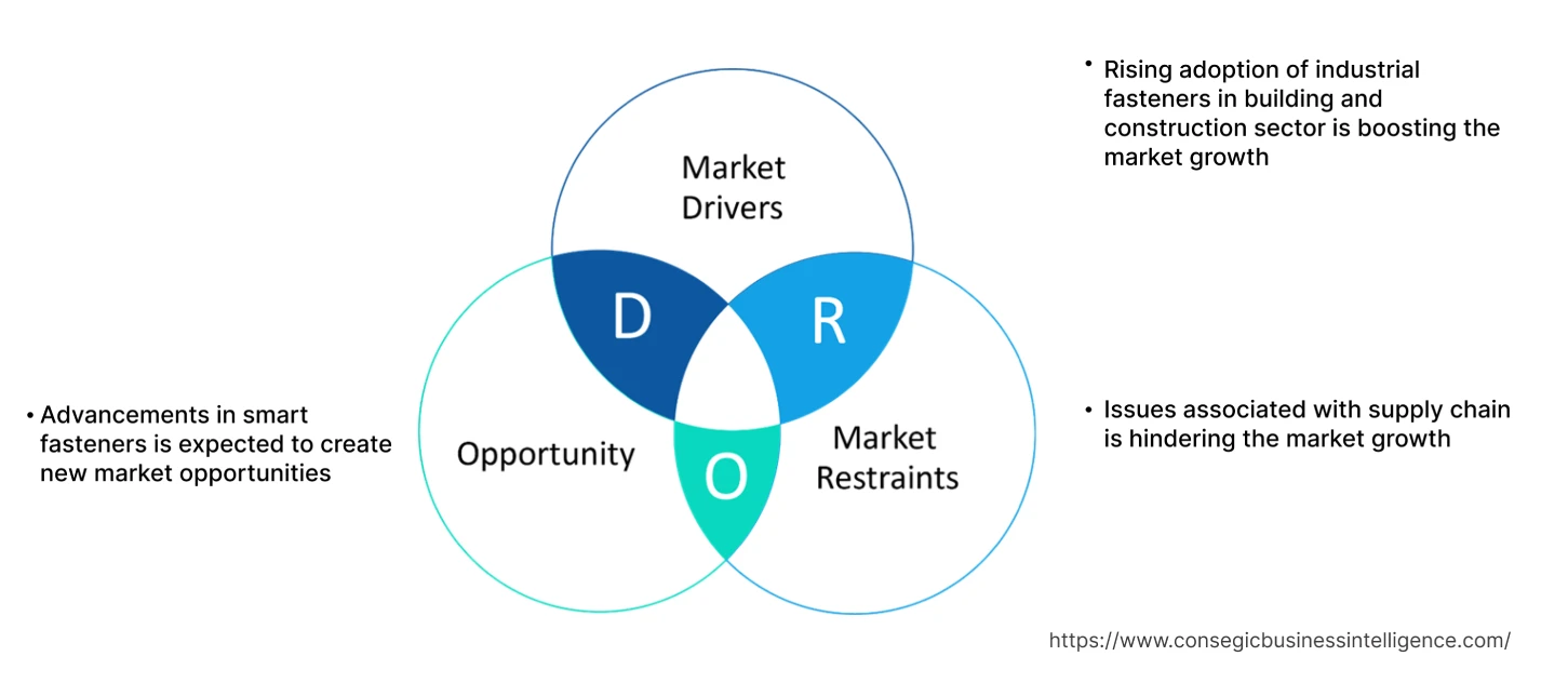 Marktdynamik für industrielle Verbindungselemente