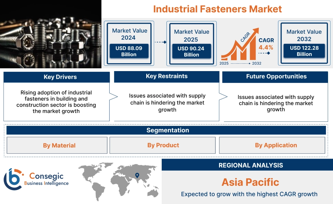 Industrial Fasteners Market Industrial Fasteners Market