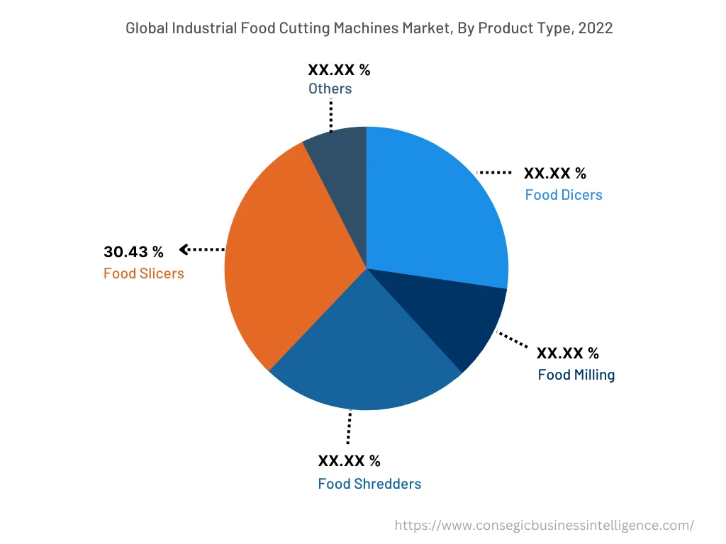 Global Industrial Food Cutting Machines Market, By Product Type, 2022