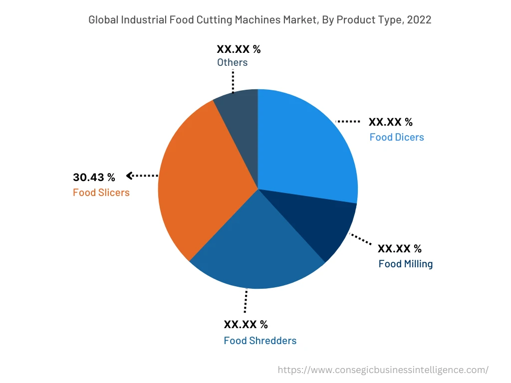  Industrial Food Cutting Machines Market, By Type, 2022