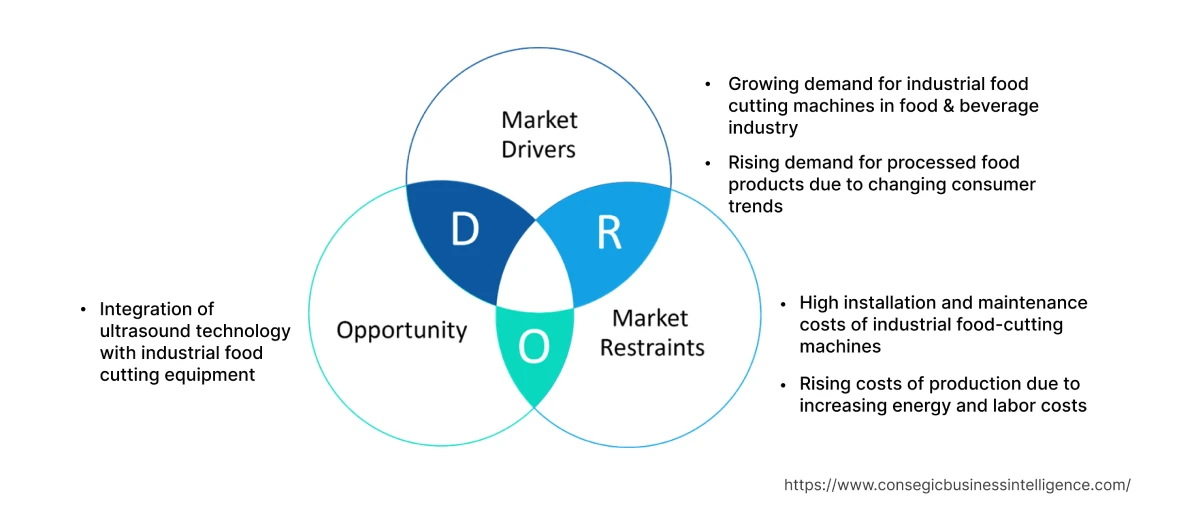 Industrial Food Cutting Machines Market Dynamics