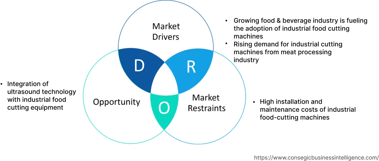 Industrial Food Cutting Machines Market Dynamics