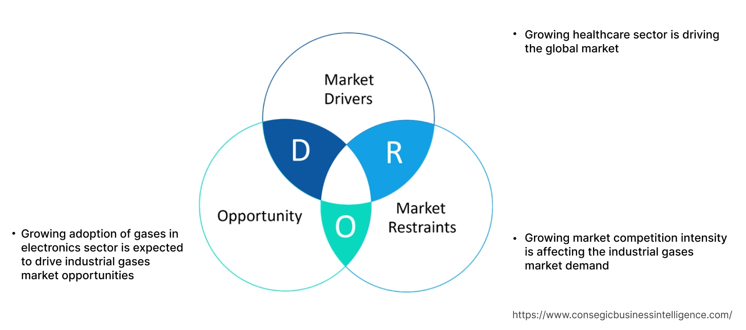 Industrial Gases Market Dynamics