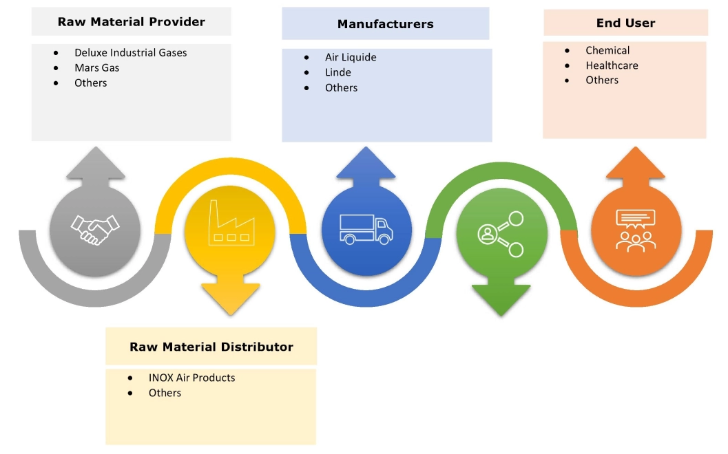 Ökosystem des Industriegasemarktes Ökosystem des Industriegasemarktes