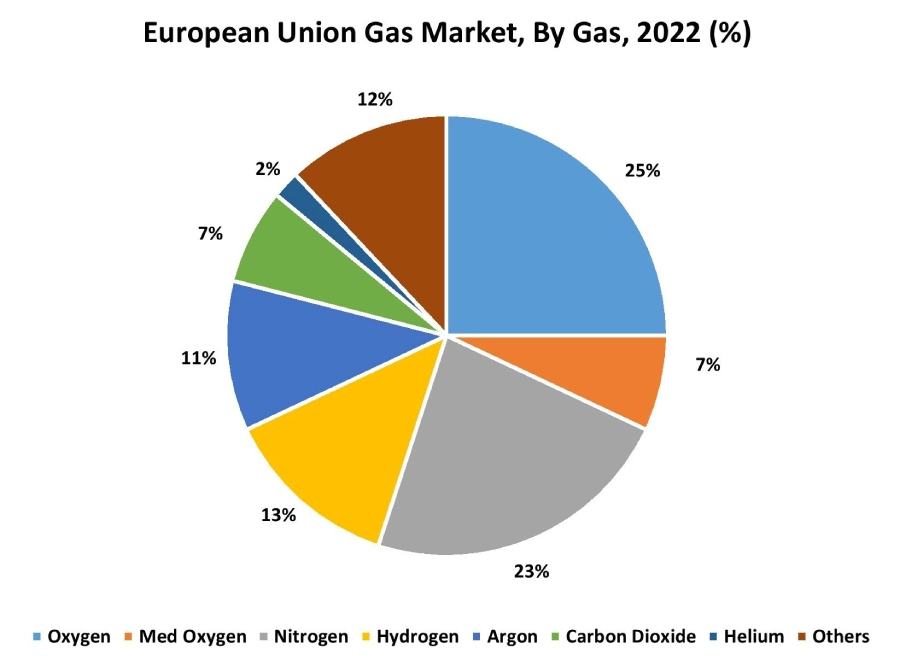 산업용 가스 시장 그래프