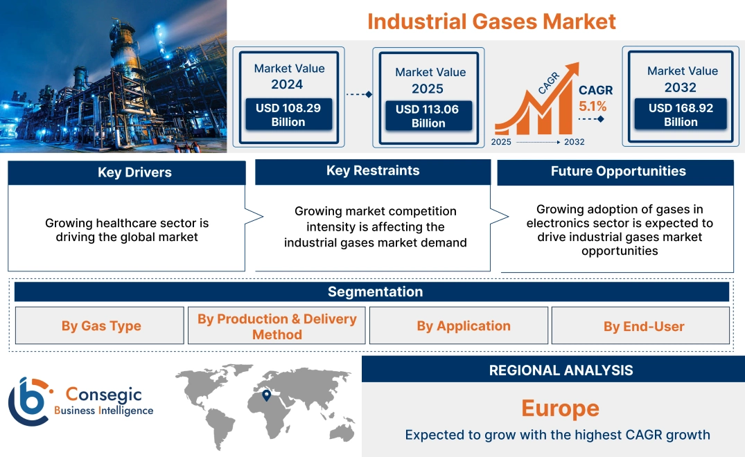 Industrial Gases Market Industrial Gases Market