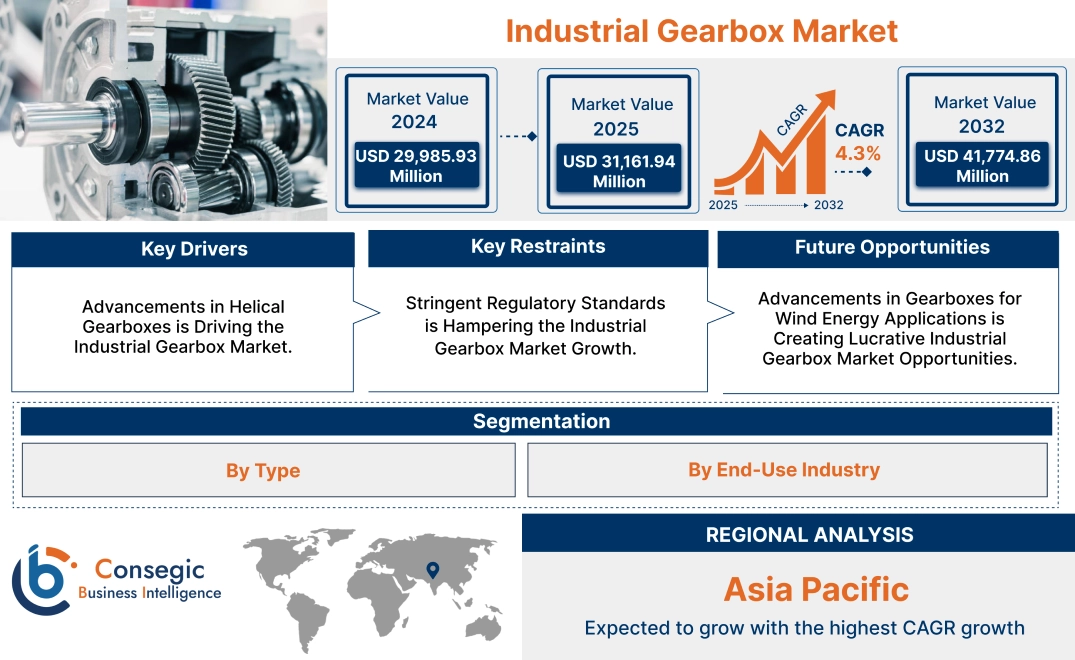 Industrial Gearbox Market Industrial Gearbox Market