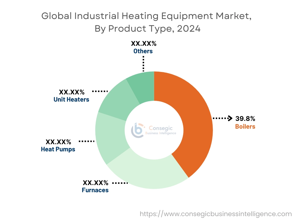 제품 유형별 산업용 난방 장비 시장