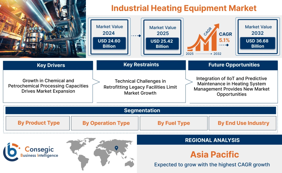 Industrial Heating Equipment Market Industrial Heating Equipment Market
