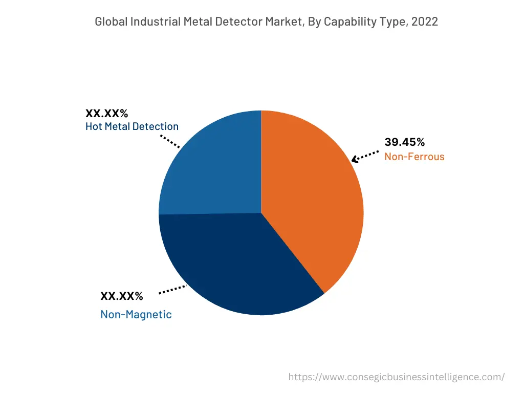 Global Industrial Metal Detectors Market, By Capability, 2022