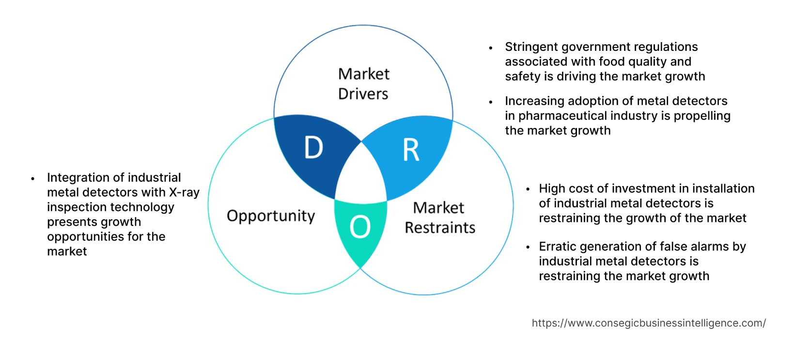 Industrial Metal Detectors Market Dynamics