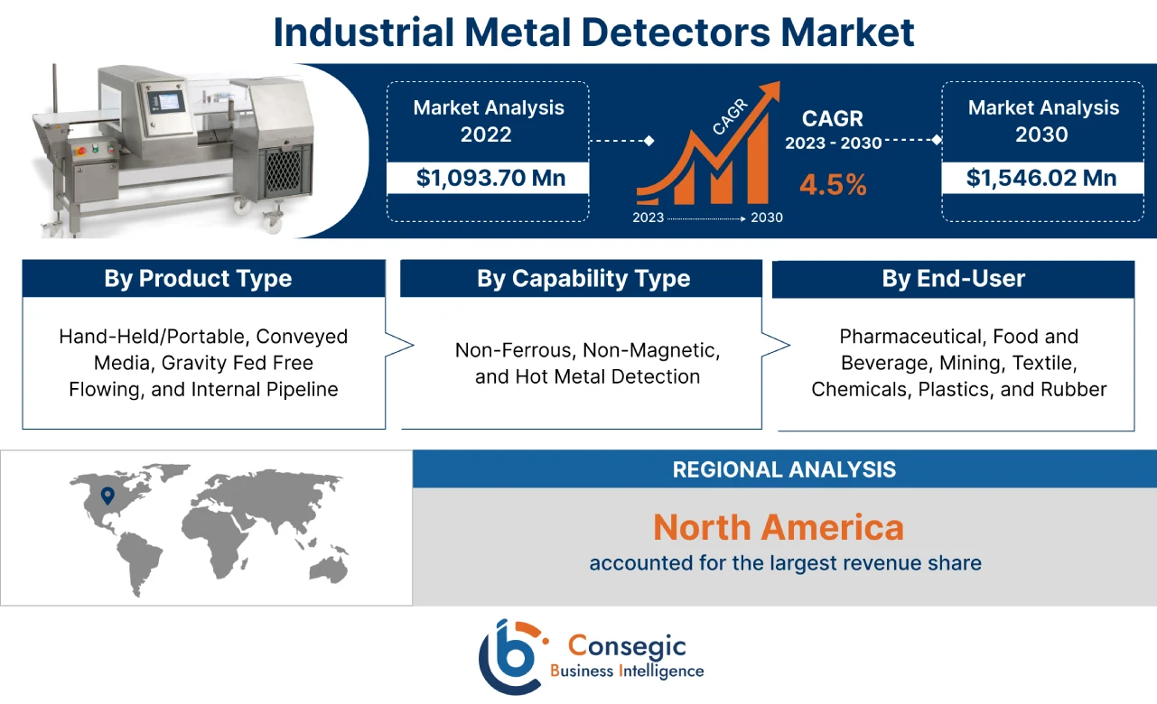 Industrial Metal Detectors Market