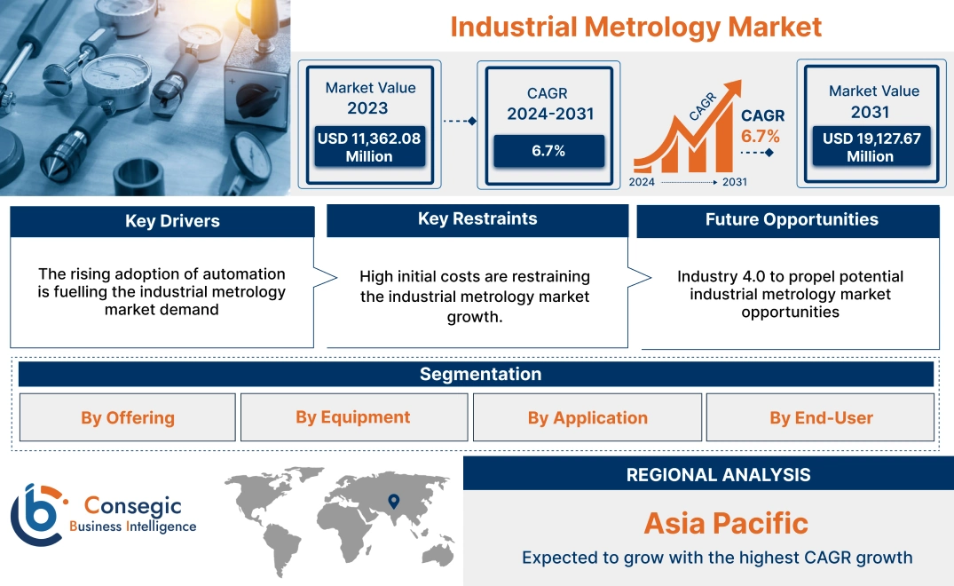 Industrial Metrology Market Industrial Metrology Market