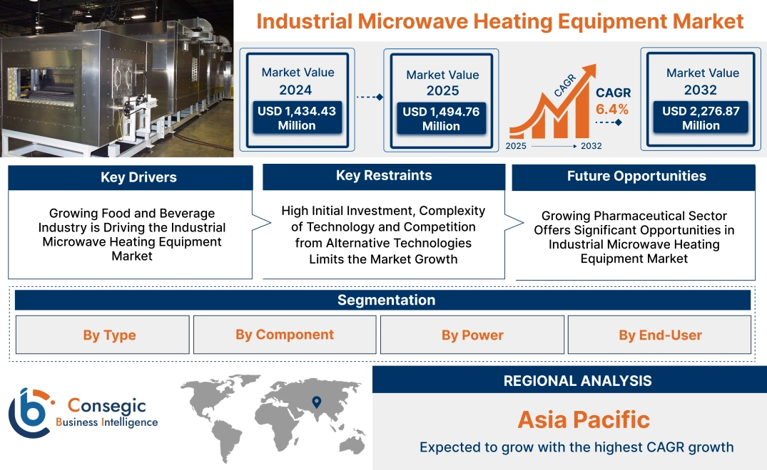 Industrial Microwave Heating Equipment Market Industrial Microwave Heating Equipment Market