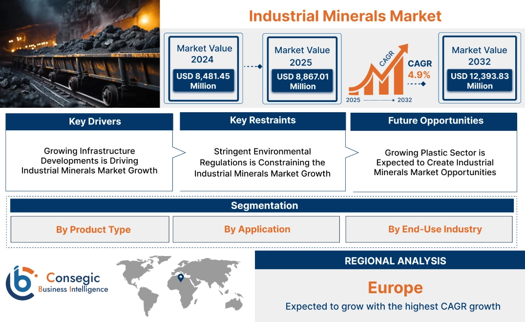 Industrial Minerals Market Industrial Minerals Market