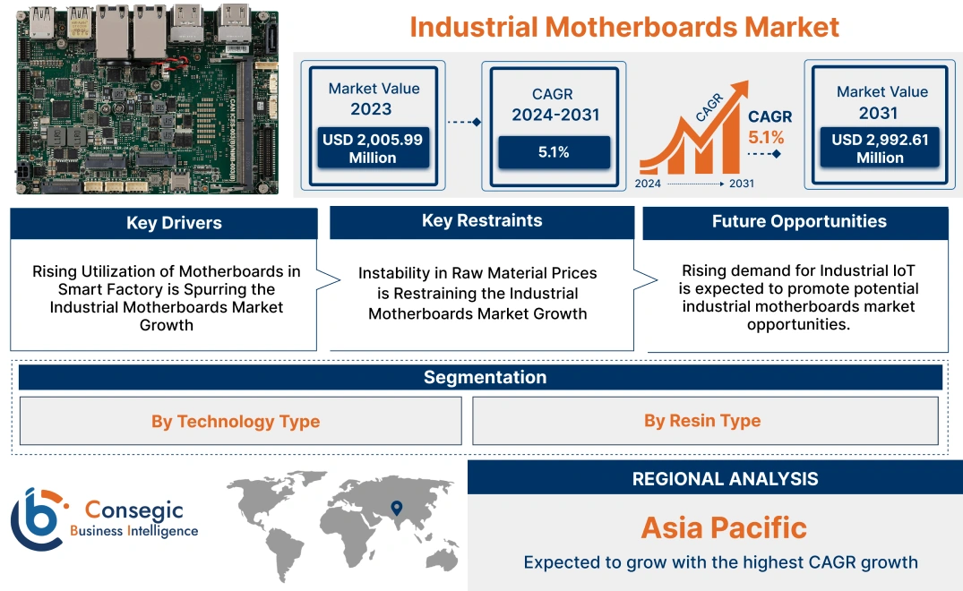 Industrial Motherboards Market Industrial Motherboards Market