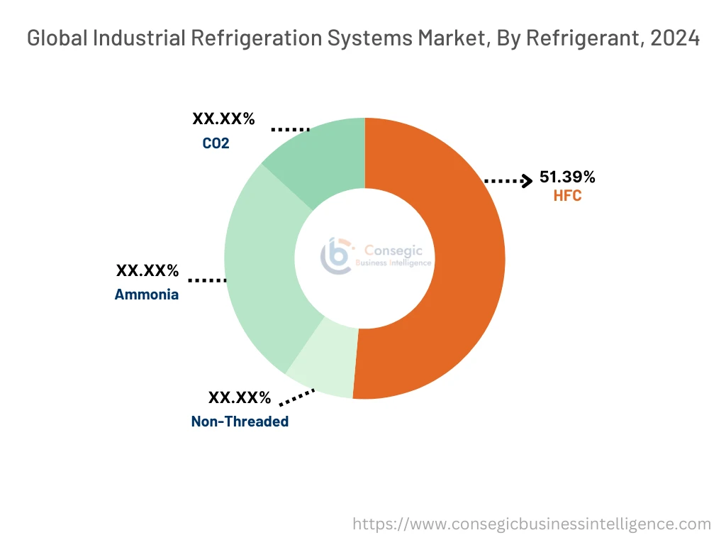 Markt für industrielle Kälteanlagen nach Kältemittel