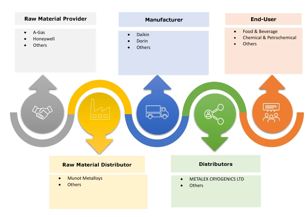 Markt-Ökosystem für industrielle Kälteanlagen