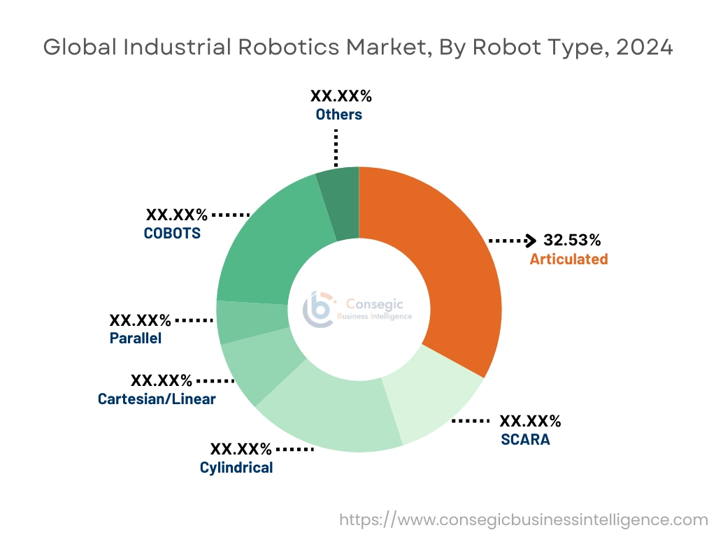 ロボットタイプ別産業用ロボット市場