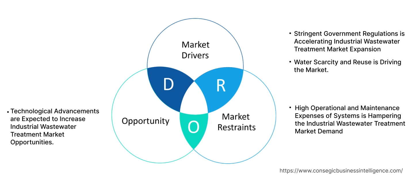 Industrial Wastewater Treatment Market Dynamics Industrial Wastewater Treatment Market Dynamics
