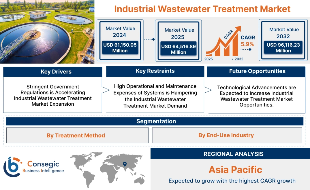 Industrial Wastewater Treatment Market Industrial Wastewater Treatment Market