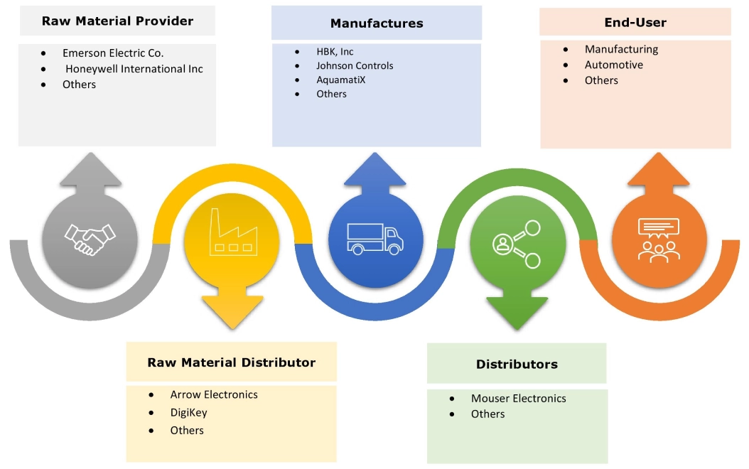 Industrial Marktökosystem für drahtlose Sensornetzwerke Industrial Marktökosystem für drahtlose Sensornetzwerke
