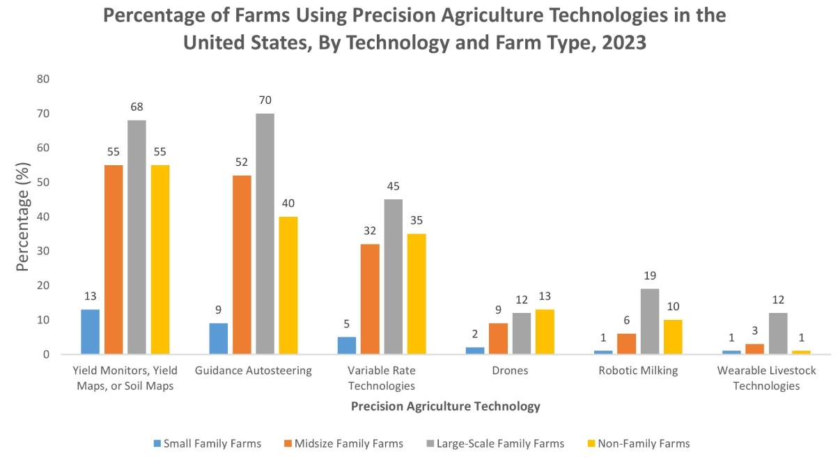 산업용 무선 센서 네트워크 시장 그래프