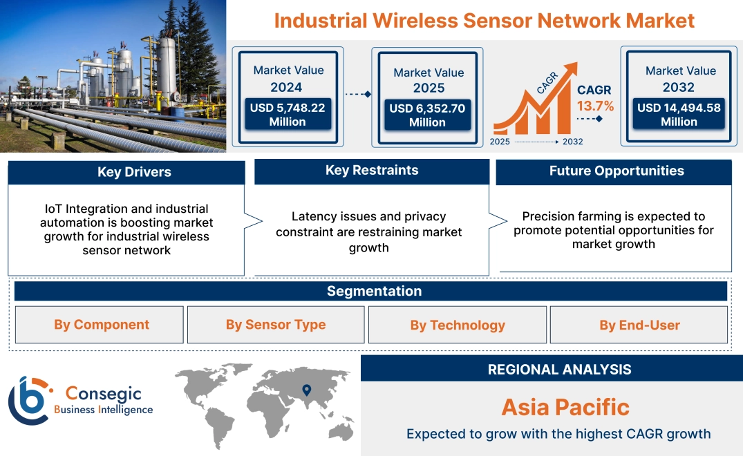 Industrial Wireless Sensor Network Market Industrial Wireless Sensor Network Market
