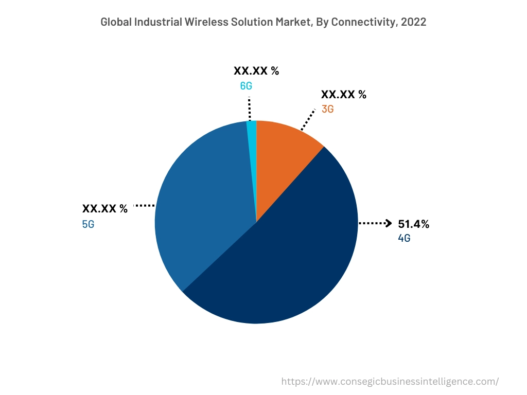 Global Industrial Wireless Solution Market , By Connectivity, 2022