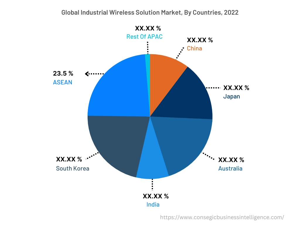 Industrial Wireless Solution Market By Country