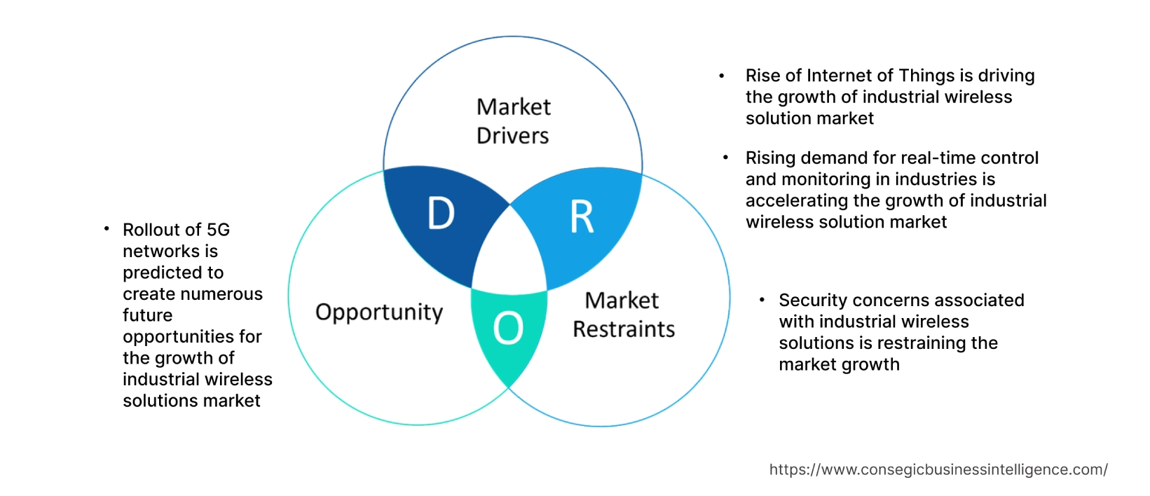 Industrial Wireless Solution Market  Dynamics