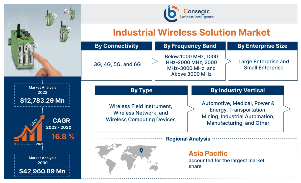 Industrial Wireless Solution Market
