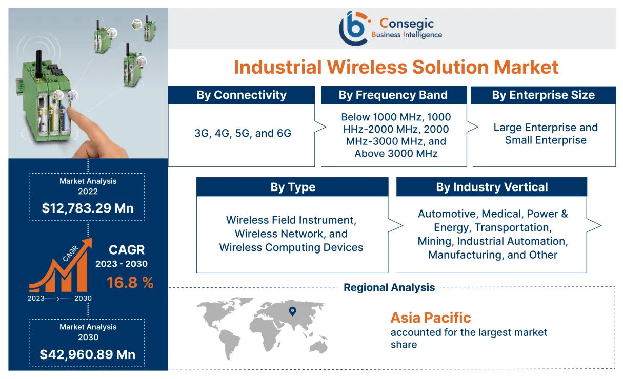 Industrial Wireless Solution Market 