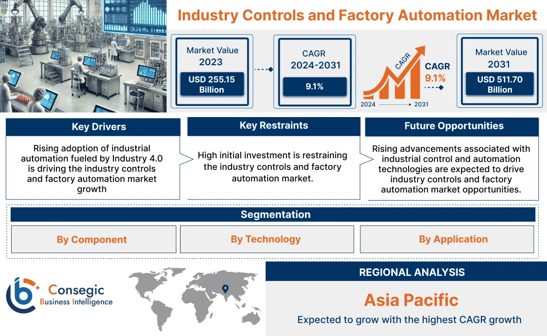 Industry Controls and Factory Automation Market Industry Controls and Factory Automation Market