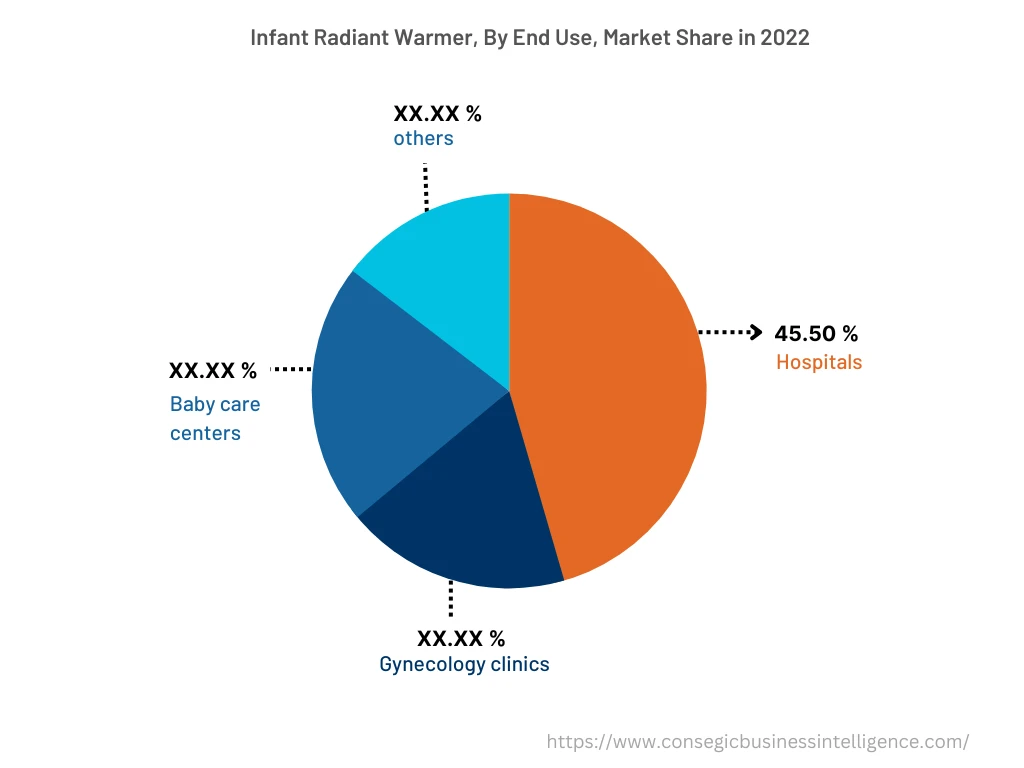 Global Infant Radiant Warmer Market, By End Use, 2022