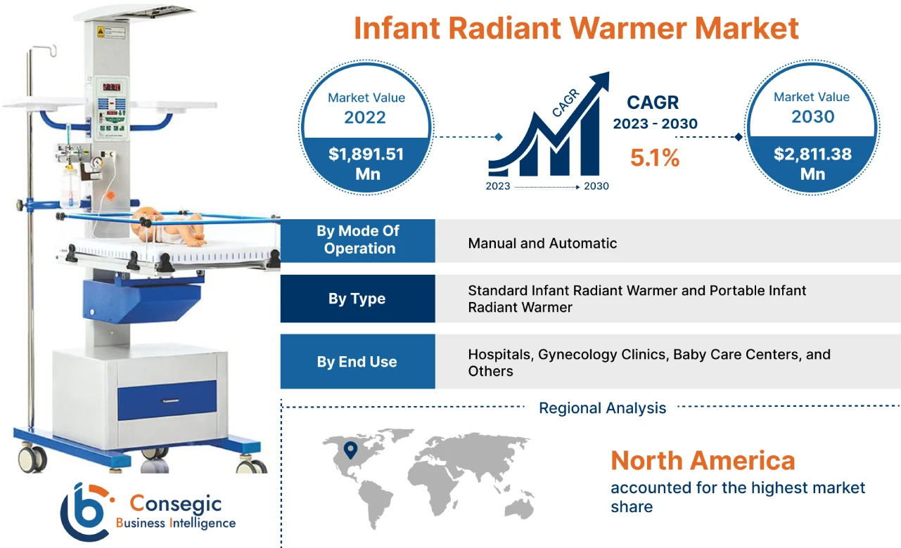 Infant Radiant Warmer Market
