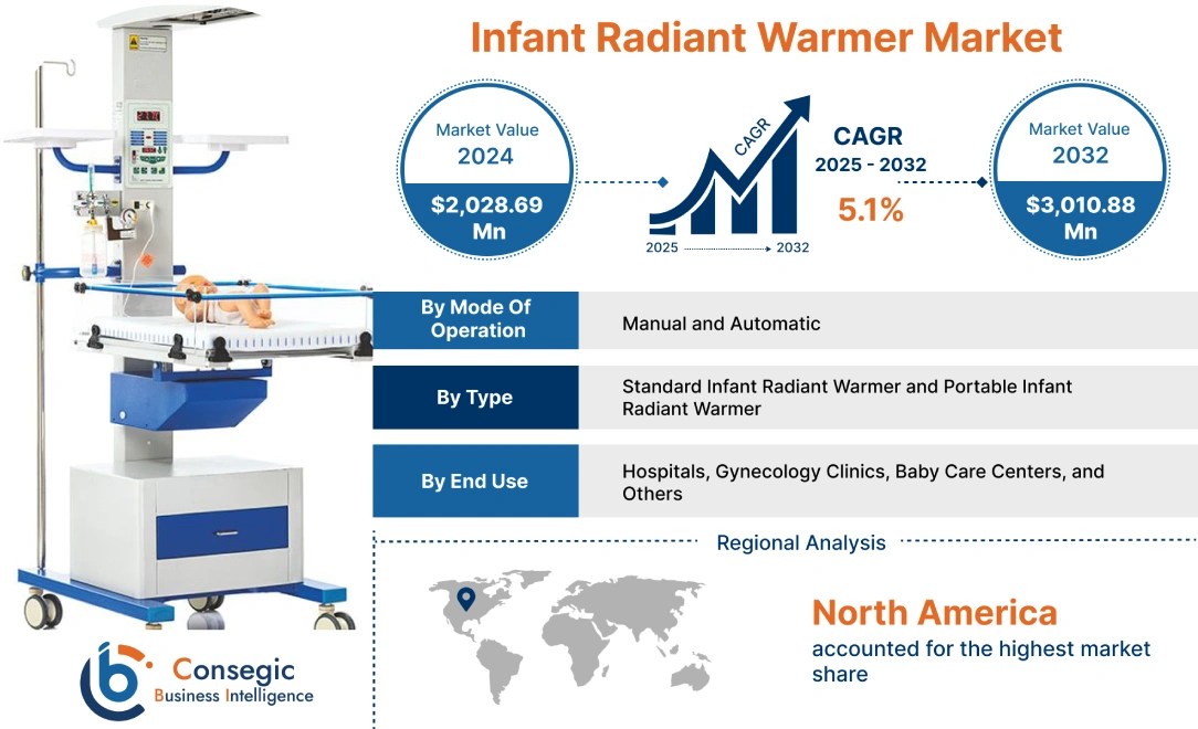 Infant Radiant Warmer Market Infant Radiant Warmer Market
