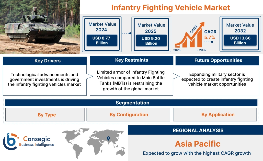 Infantry Fighting Vehicle Market Infantry Fighting Vehicle Market