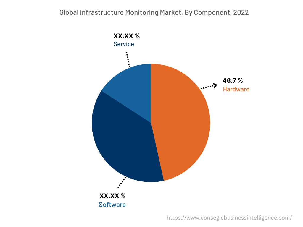 Global Infrastructure Monitoring Market , By  Component, 2022